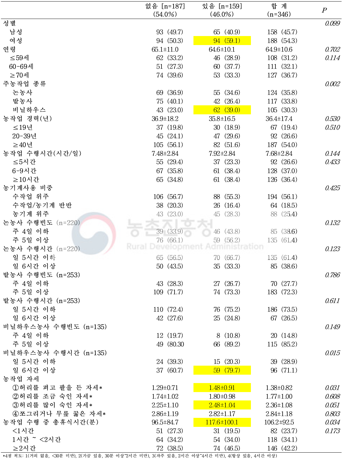 복부비만 여부에 따른 농작업 특성 분포