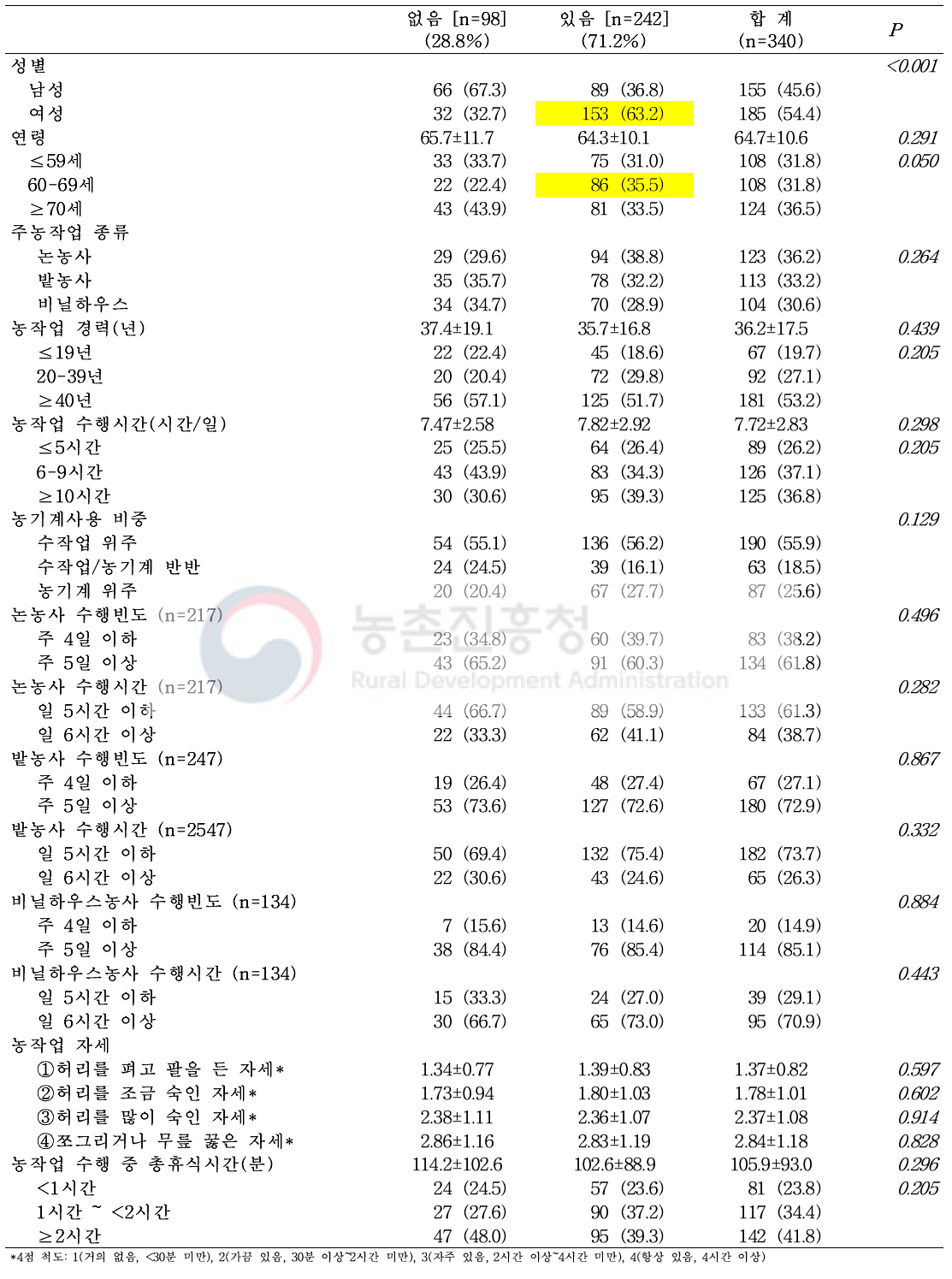 복부지방률 비만 여부에 따른 농작업 특성 분포