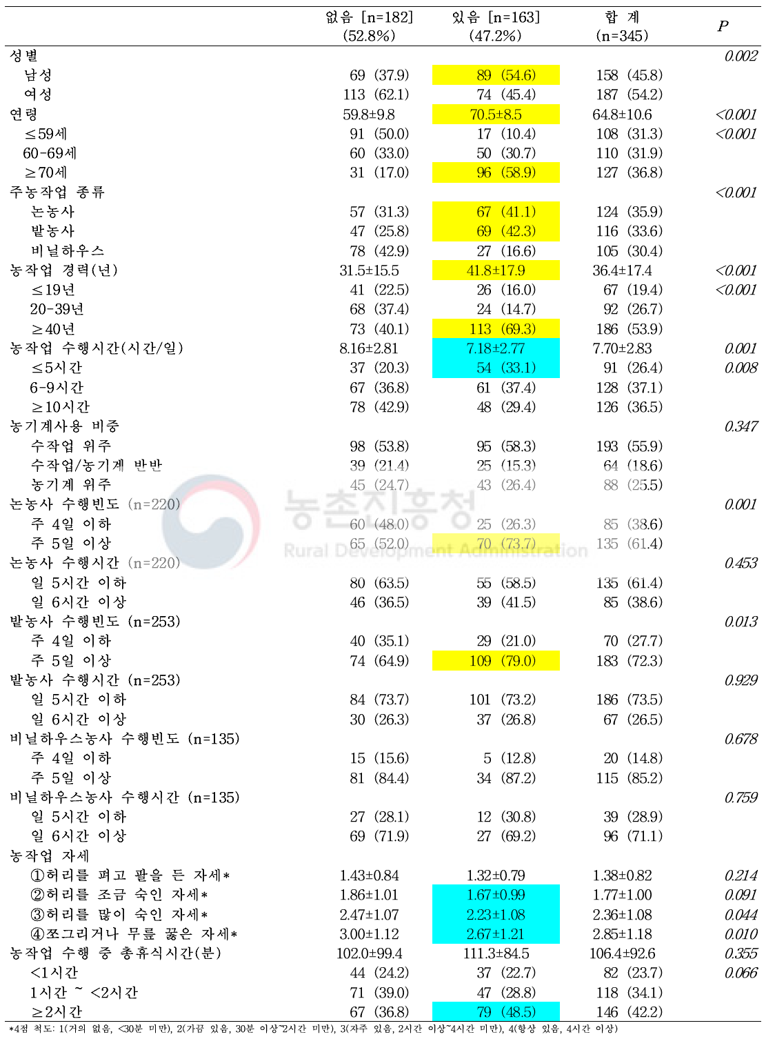 동맥경화(baPWV≥1600cm/s) 여부에 따른 농작업 특성 분포