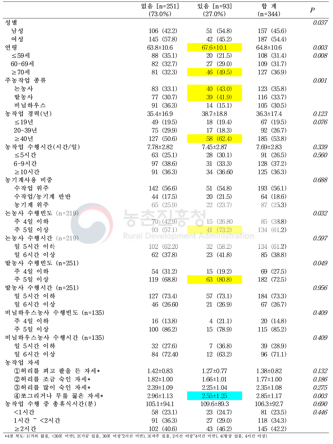 동맥경화(baPWV 연령별 상대값 기준) 여부에 따른 농작업 특성 분포