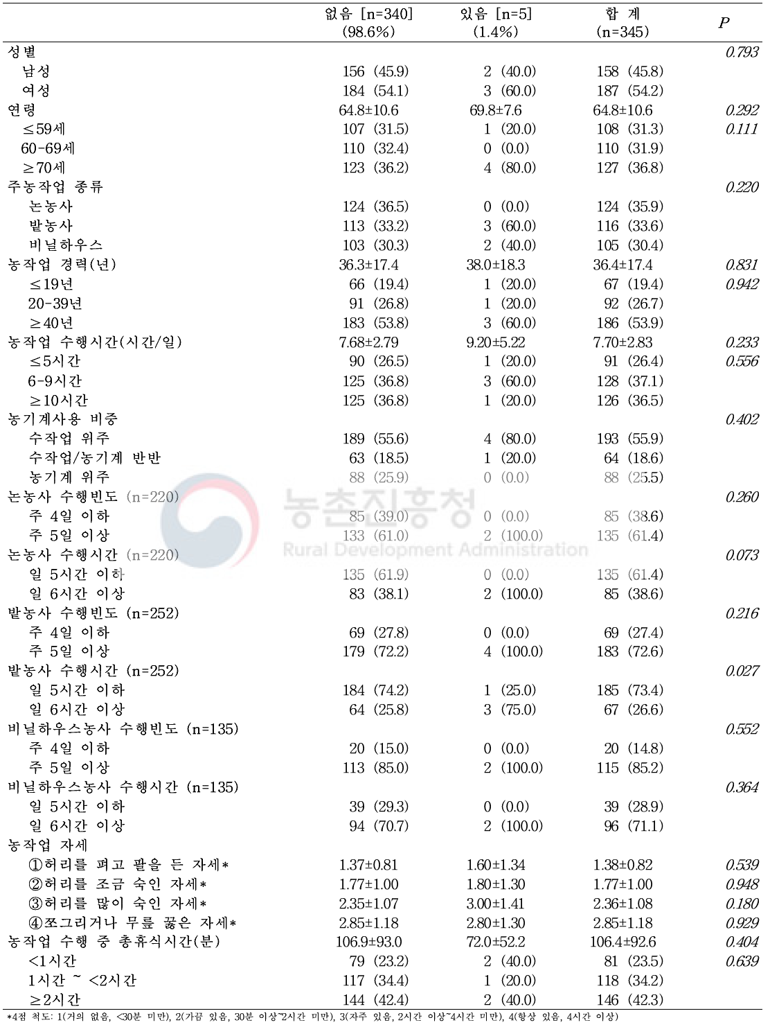 동맥협착(ABI<0.9) 여부에 따른 농작업 특성 분포