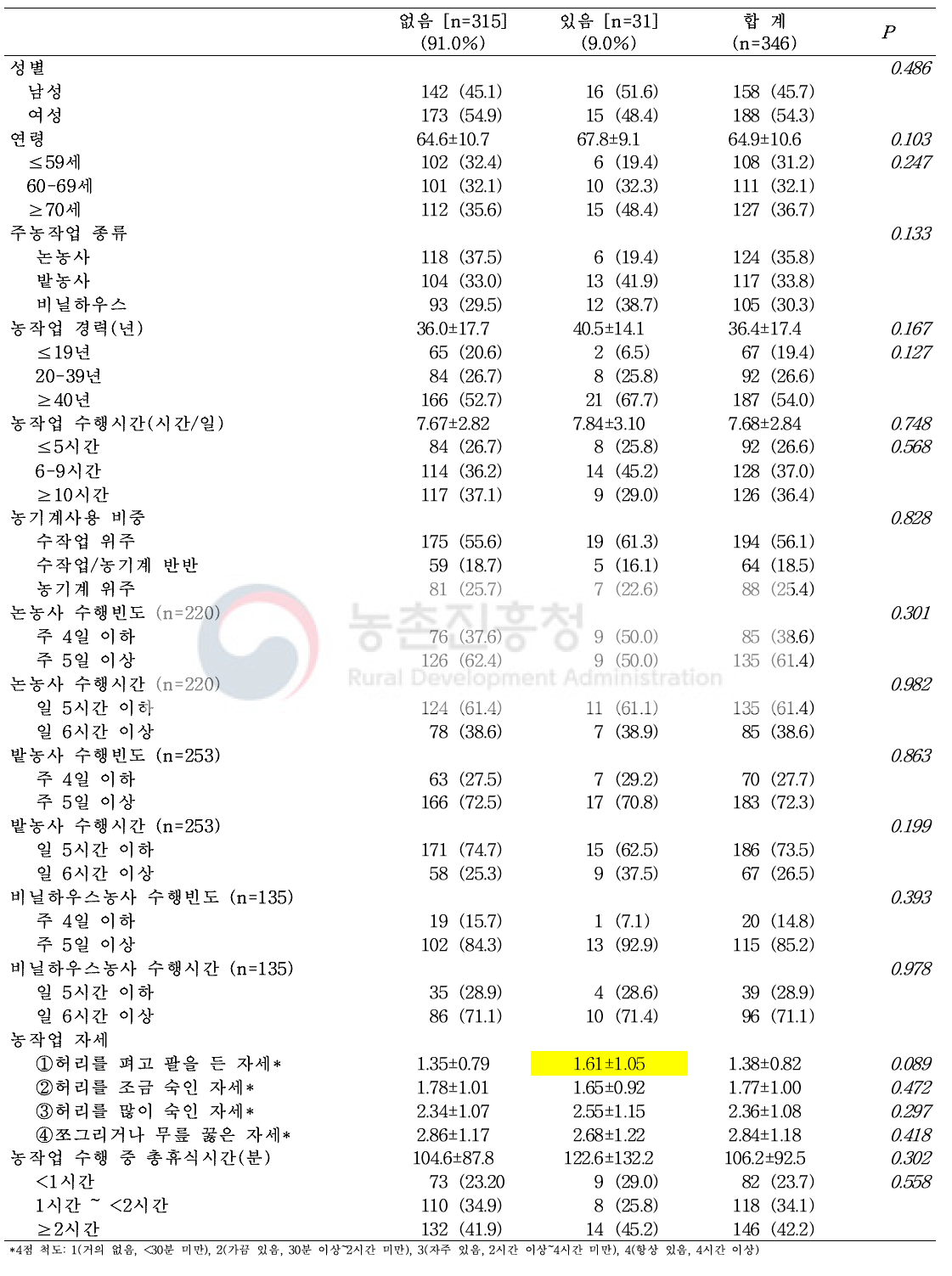 심장질환 진단 여부에 따른 농작업 특성 분포