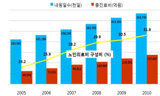 건강보험 노인 의료비의 증가