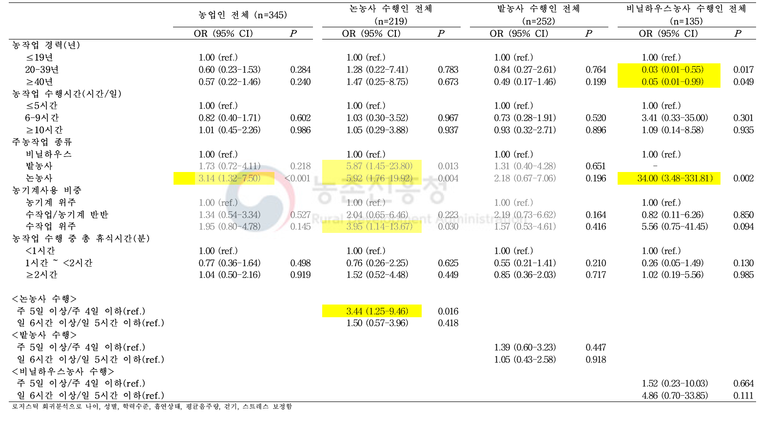 동맥경화(baPWV≥1600cm/s) 관련 농작업 특성