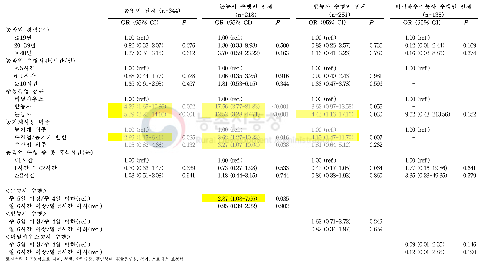 동맥경화(baPWV 연령별 상대값 기준) 관련 농작업 특성