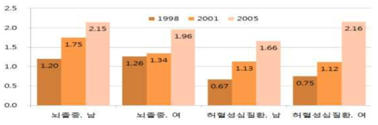 우리나라 심혈관의 유병률의 변화(단위: %)