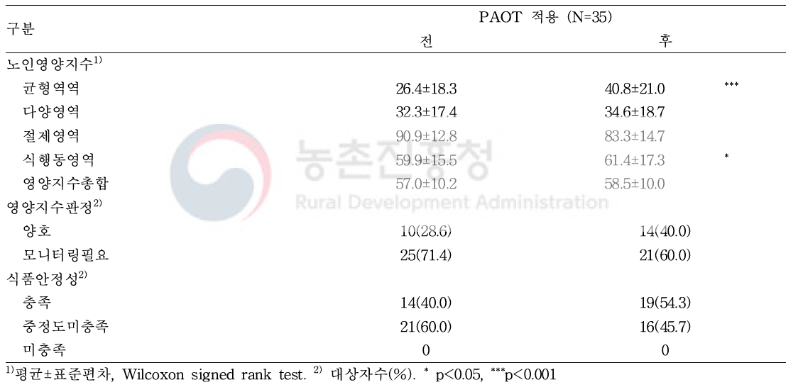 PAOT 적용 대상자들의 영양지수와 식품안정성 전·후 비교