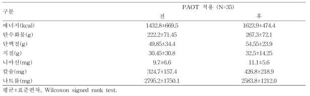 PAOT 적용 대상자들의 영양소 섭취 전·후 비교