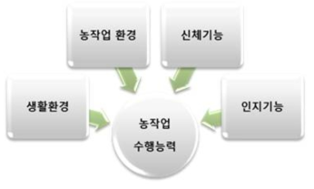 농작업 수행능력에 영향을 미치는 인자