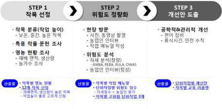 연구 수행 단계