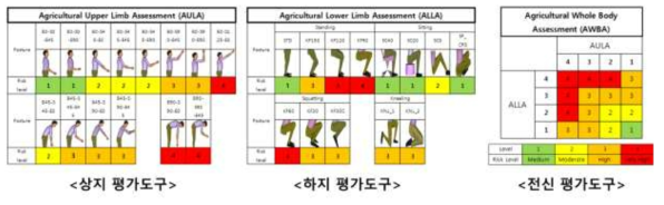 AWBA(Agricultural Whole Body Assessment)