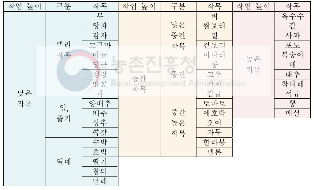 작업 높이에 따른 작목 분류