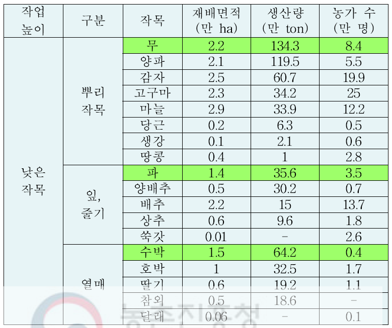 작목별 영농 현황 조사표(낮은 작목)