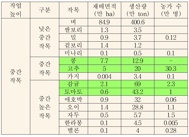 작목별 영농 현황 조사표(중간 작목)