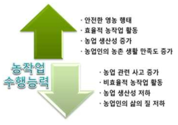 농작업 수행능력의 수준에 따른 결과