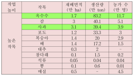 작목별 영농 현황 조사표(높은 작목)