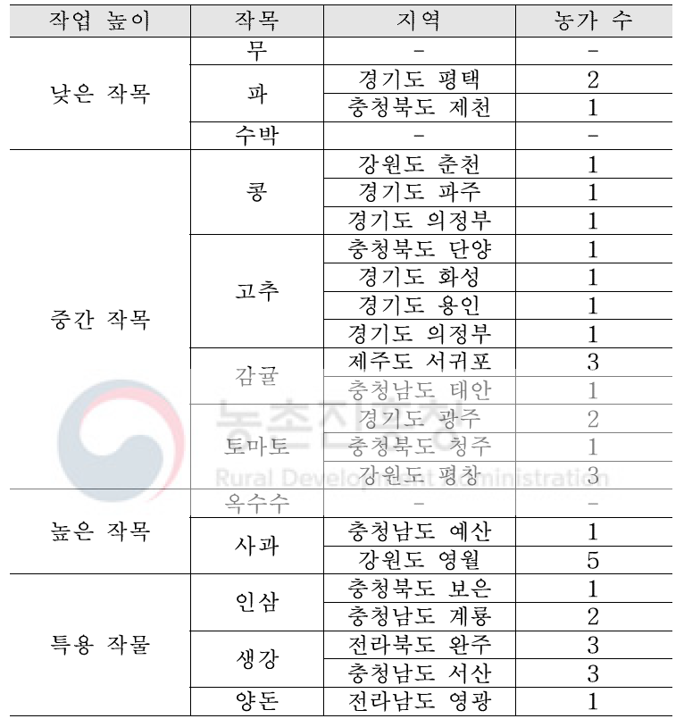 작목별 현장 방문 내역