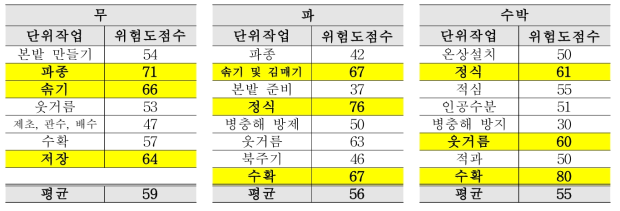 낮은 작목의 작목별 단위작업별 위험도 점수