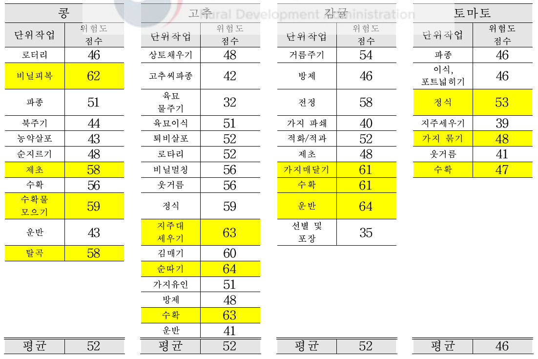 중간 작목의 작목별 단위작업별 위험도 점수