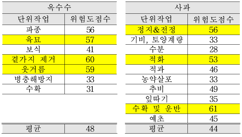 높은 작목의 작목별 단위작업별 위험도 점수