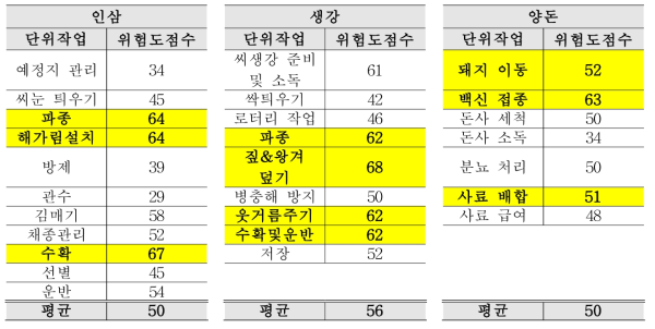 특용 작물의 작목별 단위작업별 위험도 점수