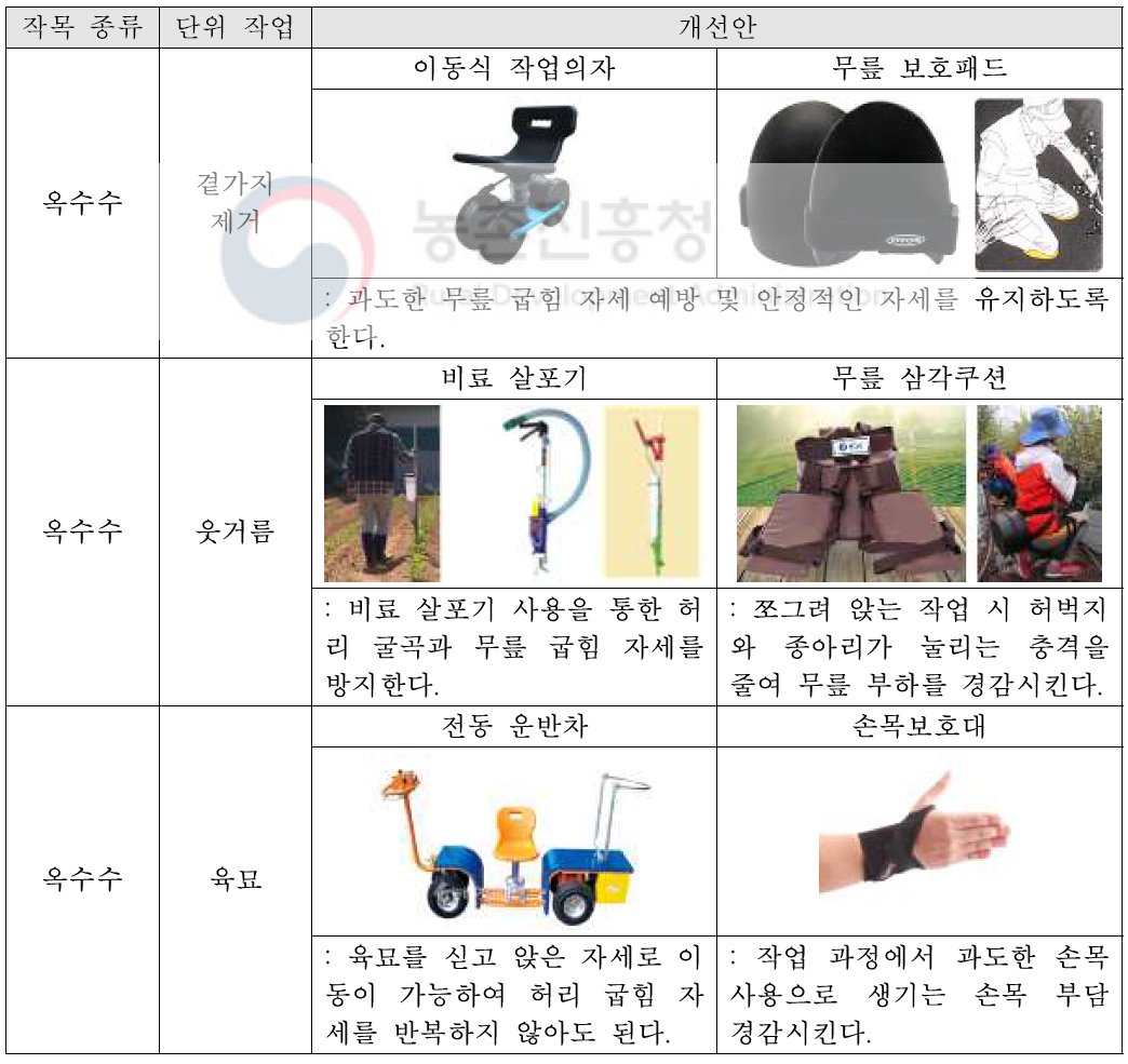 옥수수 작목의 개선안