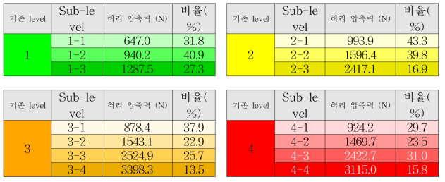 AWBA 위험도 level별 세분화 결과