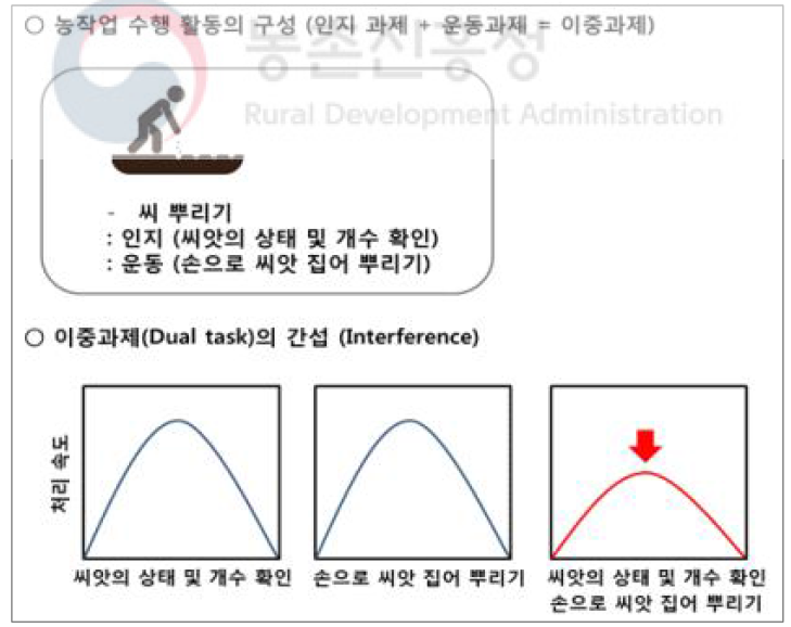 농작업 수행과 이중 과제의 간섭