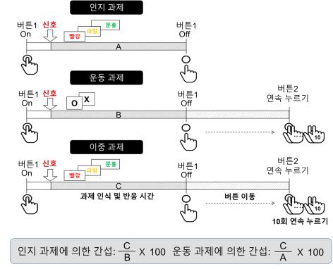 이중 과제 간섭 측정 실험 세팅