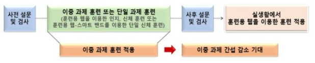 스마트 웹 훈련 방법