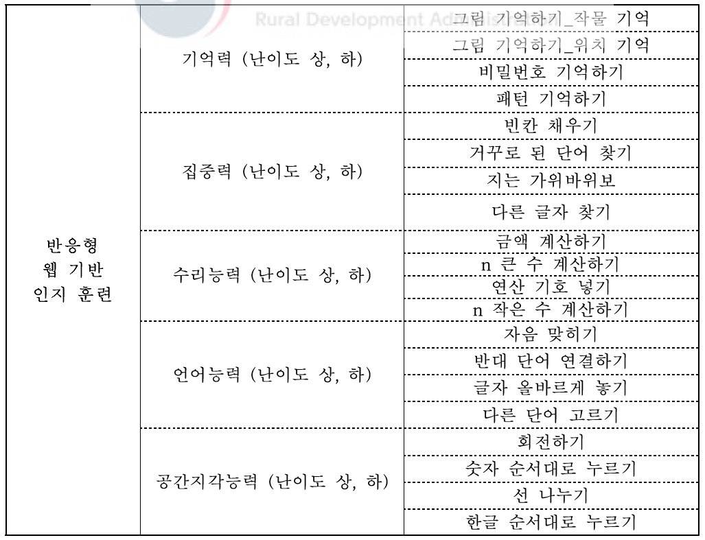 반응형 웹 기반 인지 훈련 프로그램의 세부 인지 과제