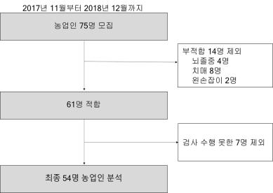 인자 조사를 위한 연구 대상자 분류