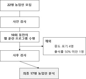 스마트 웹 효과 검증을 위한 연구 대상자 분류