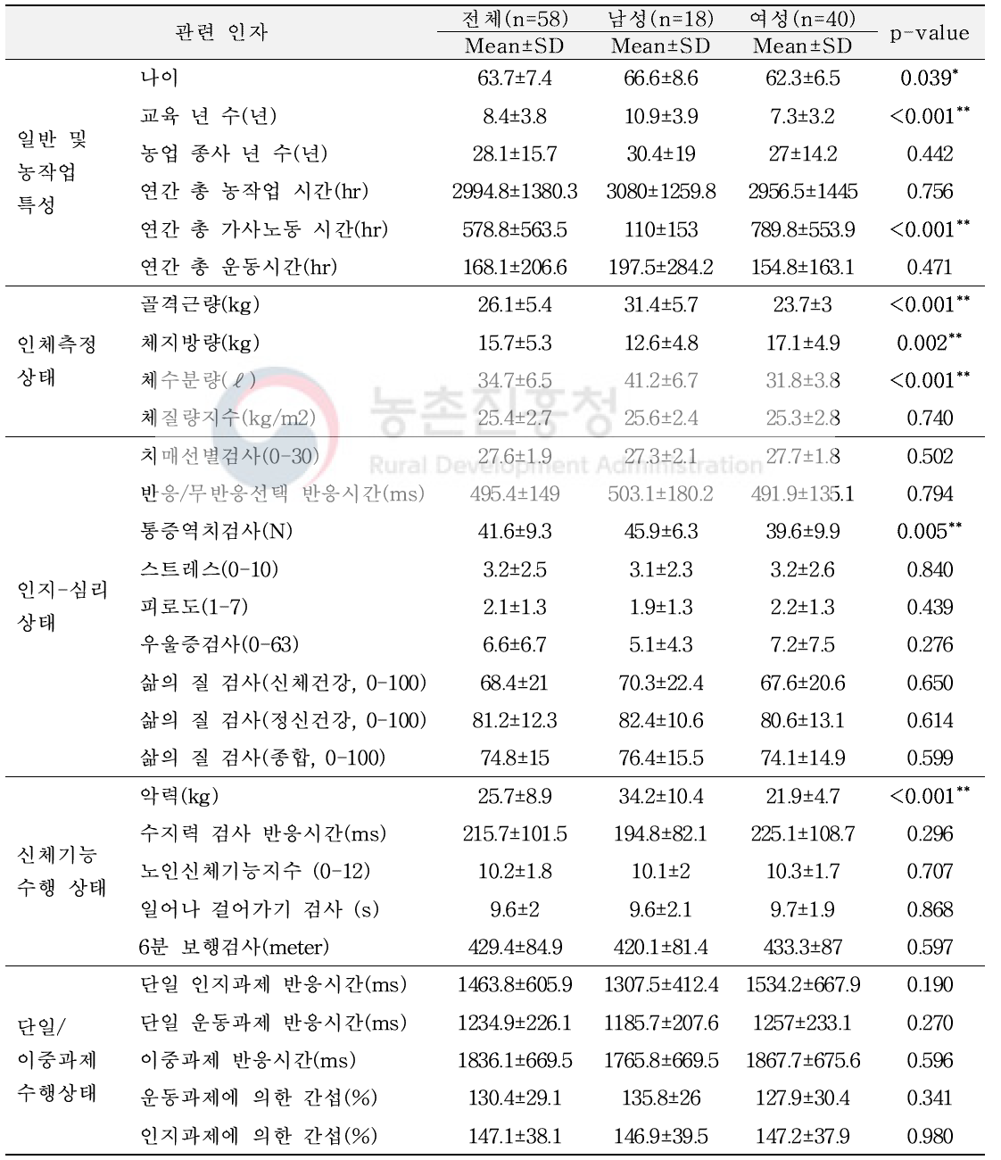 참여 농업인의 인구학적 특징 및 건강 상태