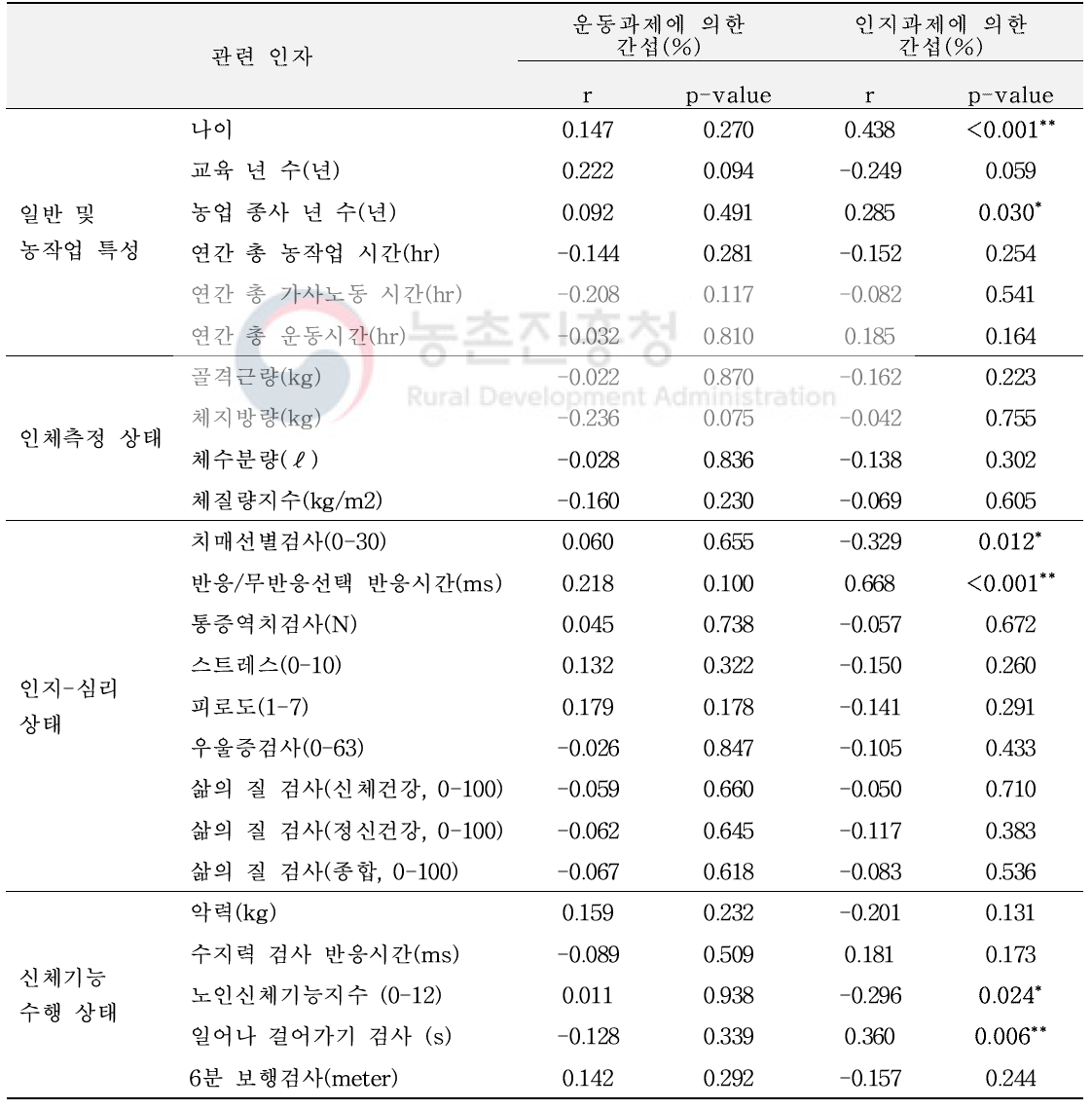 참여 농업인의 인구학적 특징 및 건강 상태와 이중 과제 간섭의 상관관계 분석