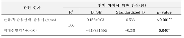 단계적 다중 회귀 분석을 통한 인과관계 분석