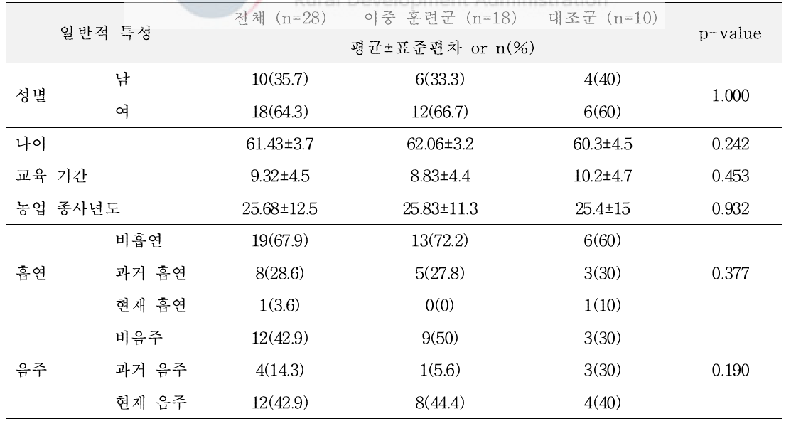 이중 훈련군과 대조군의 일반적 특성에 대한 동질성 검정