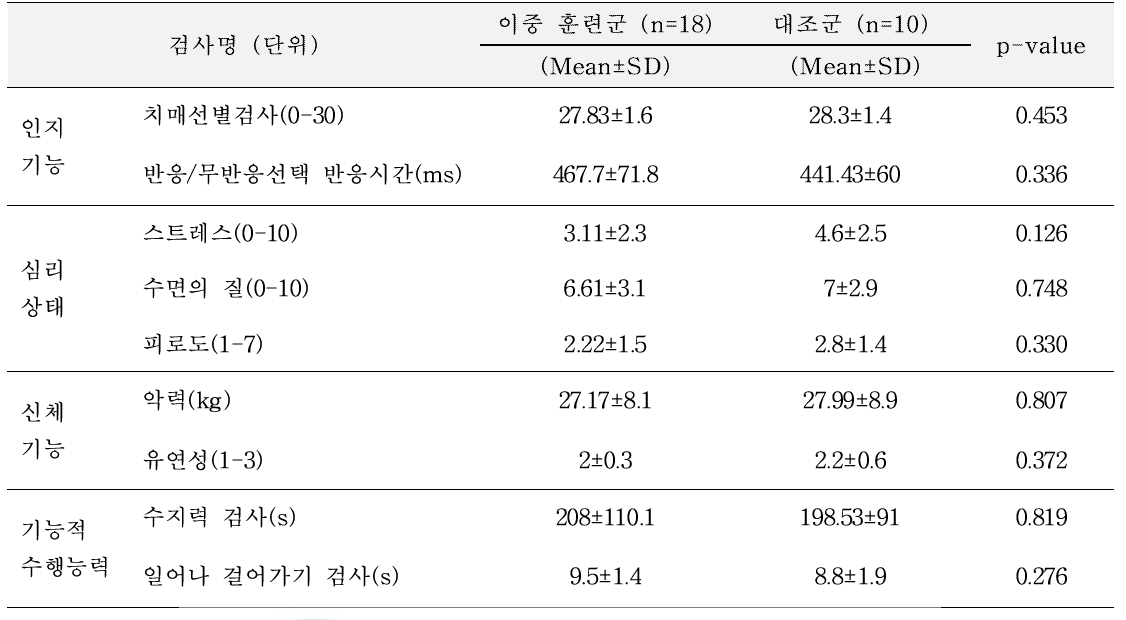 이중 훈련군과 대조군의 인지 및 신체기능에 대한 사전 동질성 검정