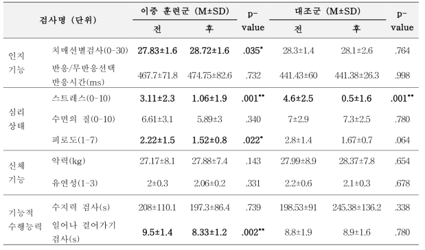 이중 훈련군과 대조군 내 훈련 전/후 대응 표본 t 검정