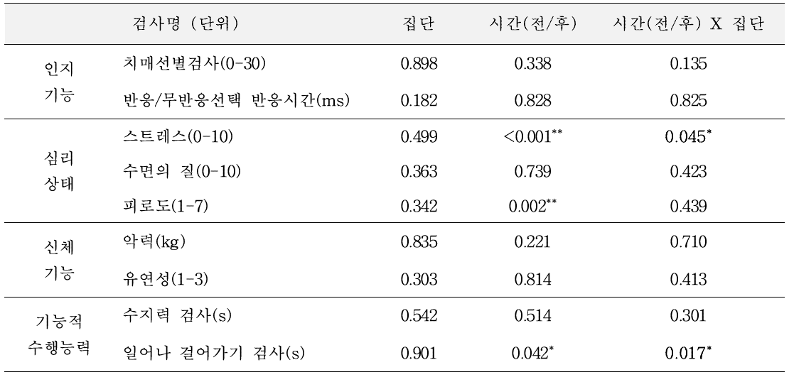 이중 훈련군과 대조군 간 훈련 전/후 일원분산분석