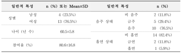 반응형 웹 훈련 대상자의 일반적 특성