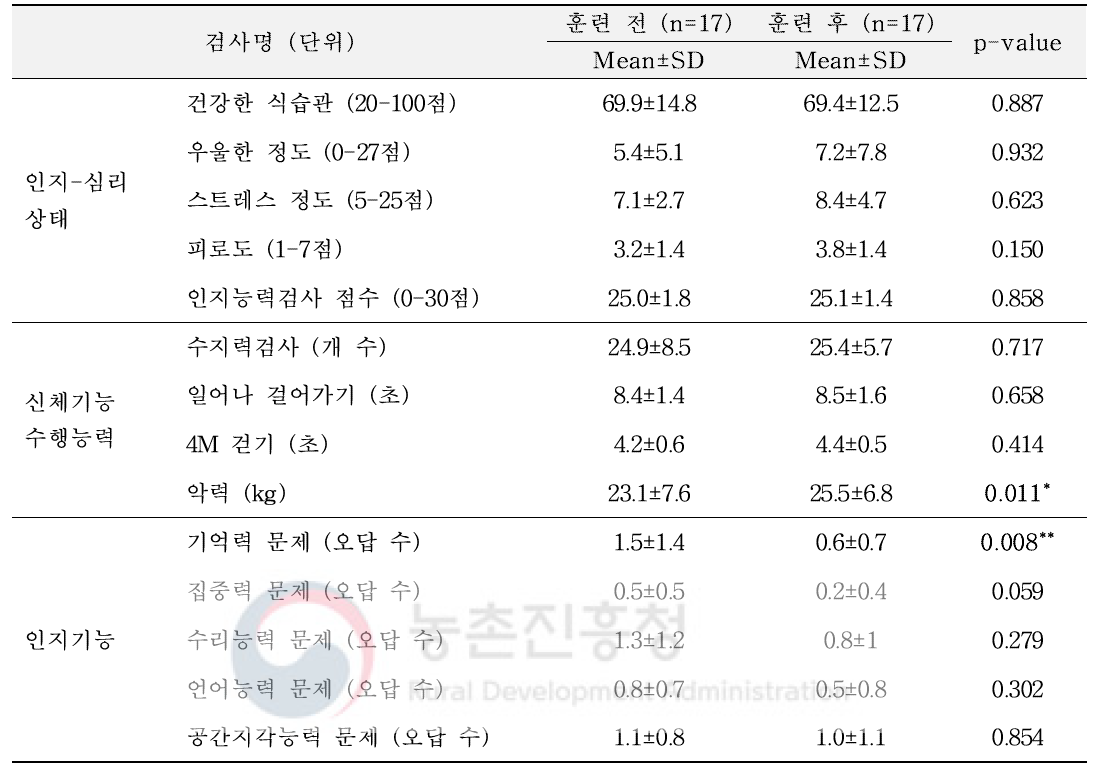 웹 훈련 프로그램 전-후 효과 검정(Wilcoxon signed rank test)