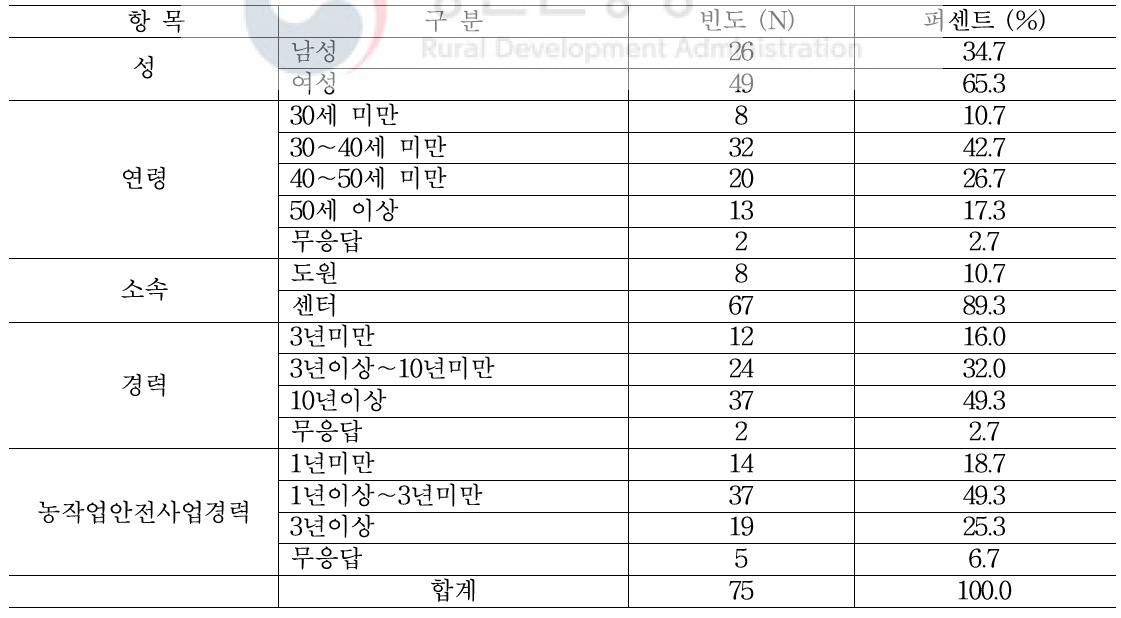 조사 대상자의 사회인구학적 특징 및 업무 경력