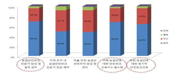 전문가 양성 및 예방 교육에 대한 의견