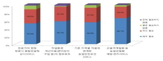 농업안전보건 미래 예방사업 관련