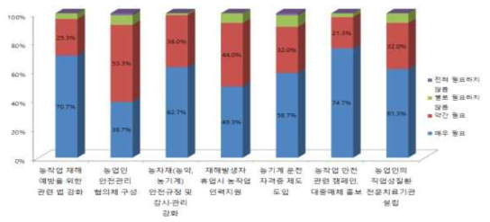 농업안전보건 관련 법/제도 및 기타