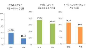 성별 농작업 사고/질환 예방 교육 경험 및 의견