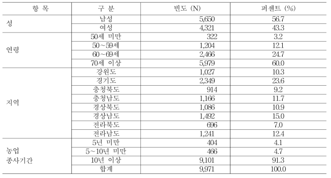 조사 대상자의 사회인구학적 특징 및 농업종사기간