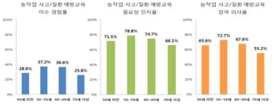 연령별 농작업 사고/질환 예방 교육 경험 및 의견