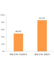 농작업 사고·질환 예방 교육 참여 의사율 (예방교육 경험 여부별)